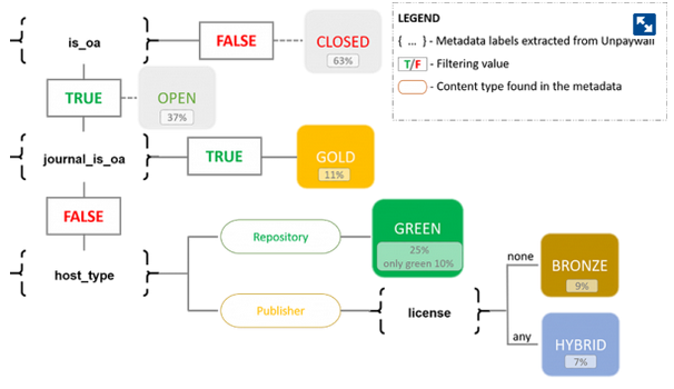 Green and Gold: the possible futures of Open Access